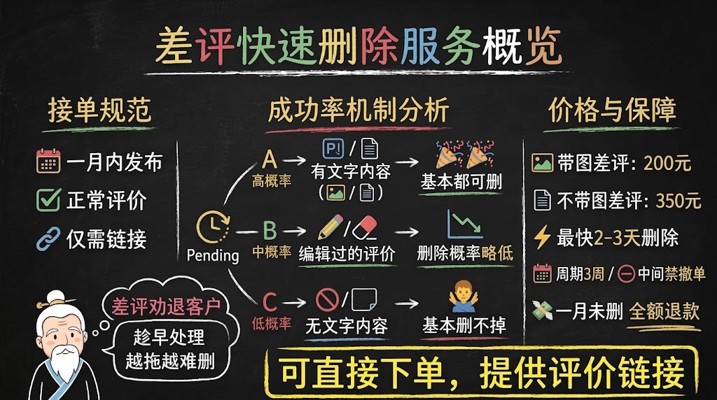 谷歌差评删除, 处理谷歌恶意差评, 谷歌评价优化